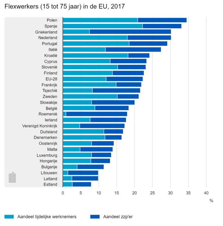 False “The Netherlands has the most flexible labour market in Europe
