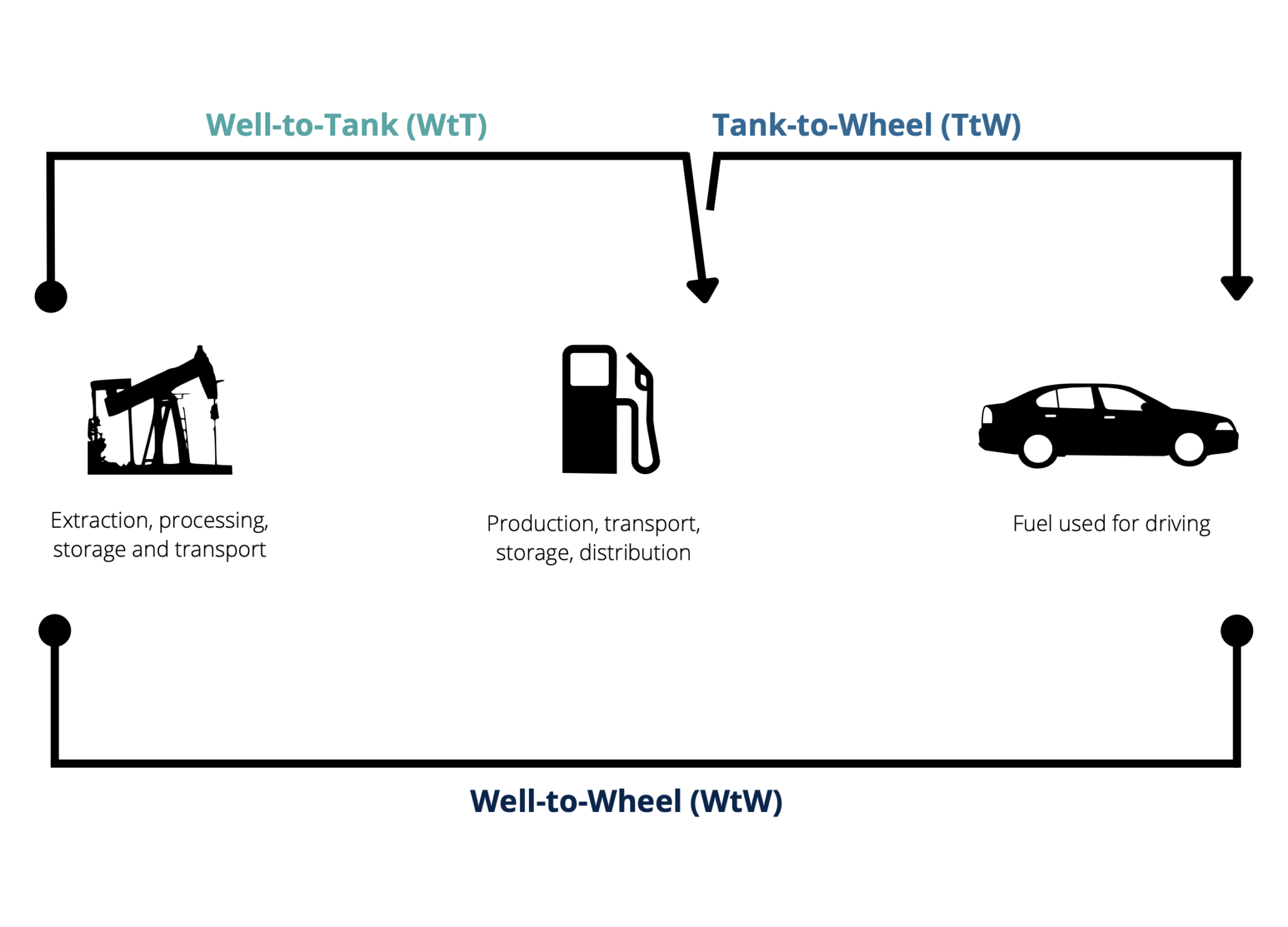 Mostly true Evehicles are more efficient than combustion engines