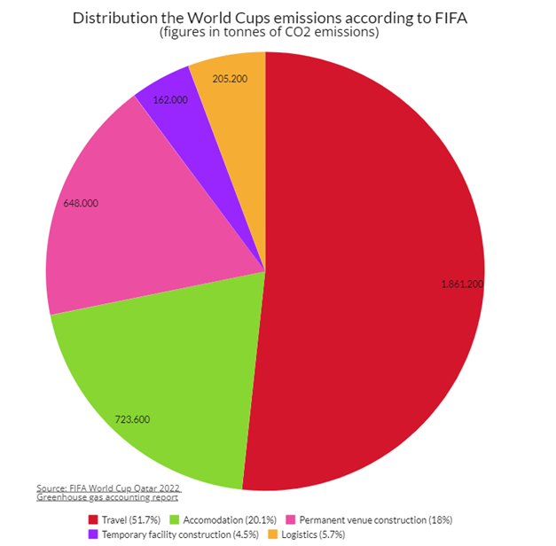 Mostly false: “The 2022 FIFA World Cup in Qatar is fully carbon